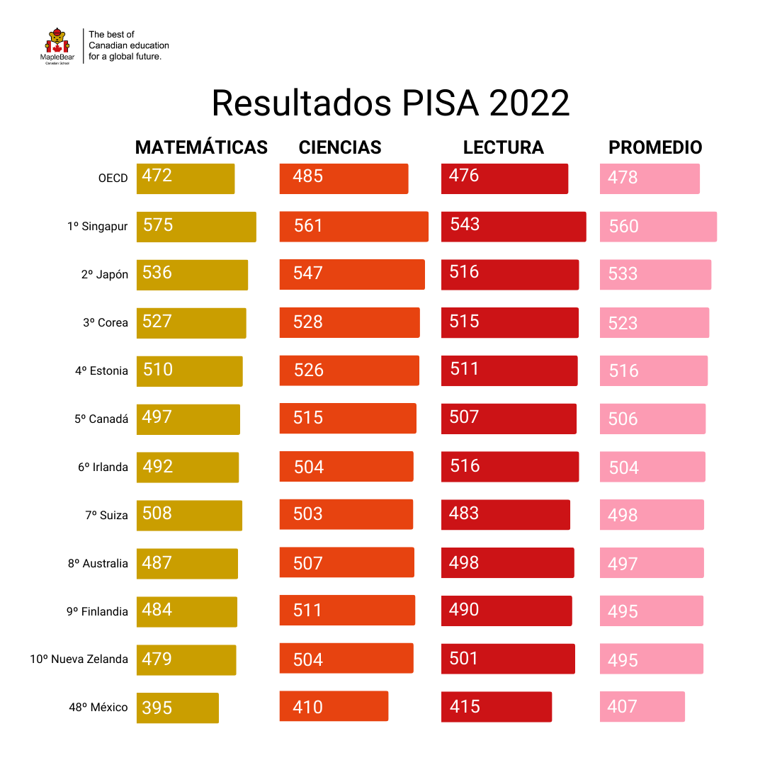 Pisa Study Ranking PISA 2022 RESULTADOS - Maple Bear Chihuahua